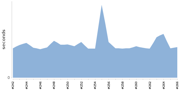 [Duration graph]