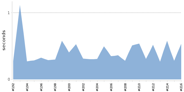 [Duration graph]