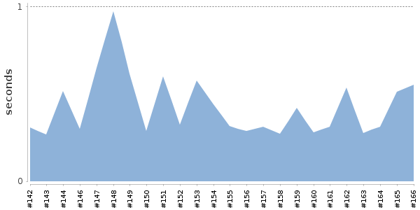 [Duration graph]