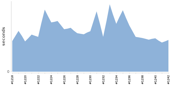 [Duration graph]