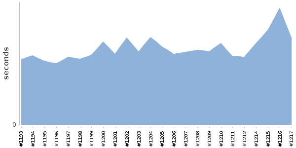 [Duration graph]
