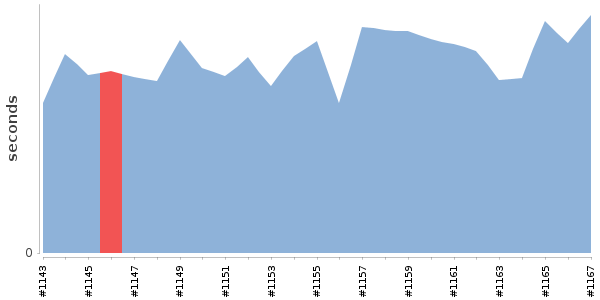 [Duration graph]