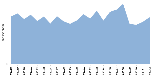 [Duration graph]