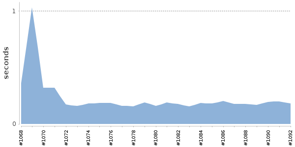 [Duration graph]
