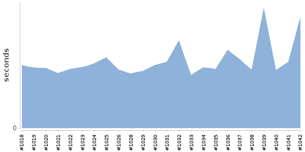 [Duration graph]