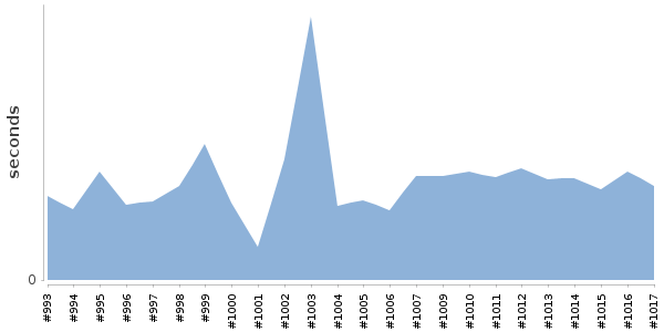 [Duration graph]