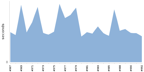 [Duration graph]