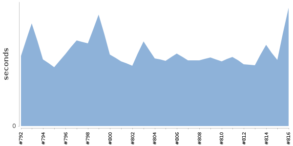 [Duration graph]