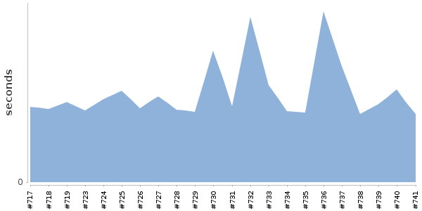 [Duration graph]
