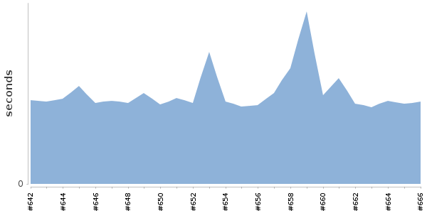 [Duration graph]