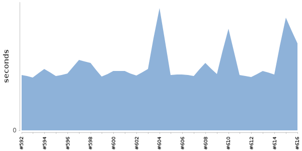 [Duration graph]