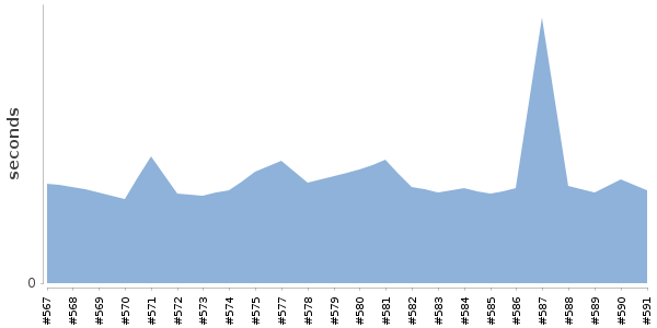 [Duration graph]