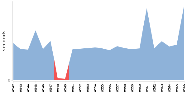 [Duration graph]