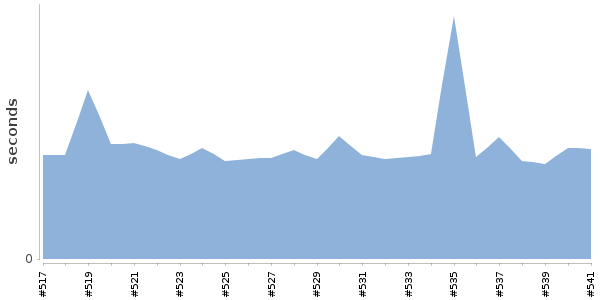 [Duration graph]