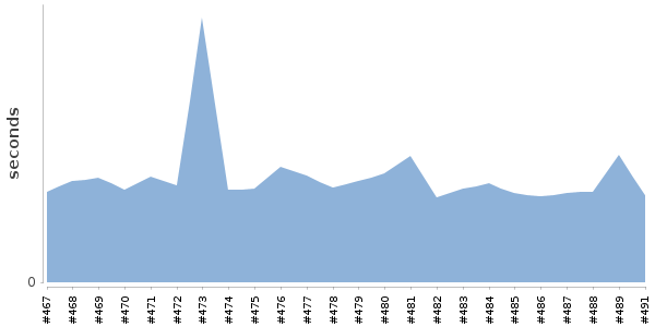 [Duration graph]