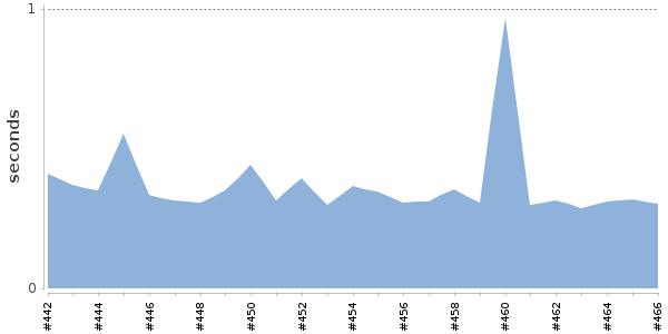 [Duration graph]