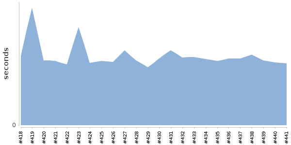[Duration graph]