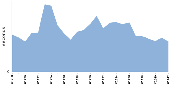 [Duration graph]