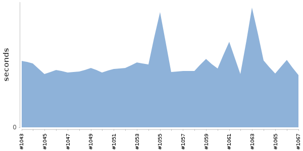 [Duration graph]
