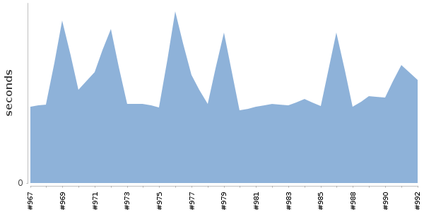 [Duration graph]