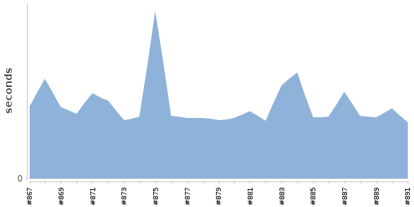 [Duration graph]