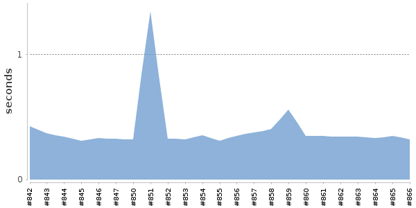 [Duration graph]