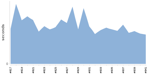 [Duration graph]