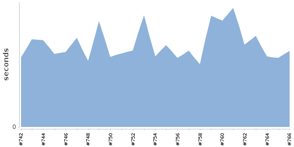 [Duration graph]