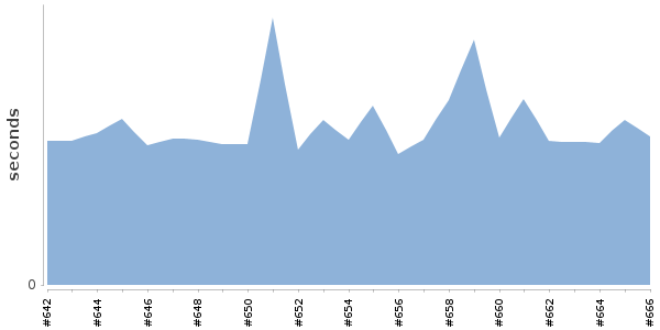 [Duration graph]