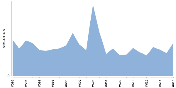 [Duration graph]