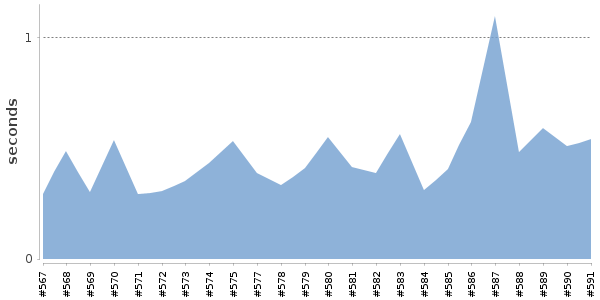 [Duration graph]