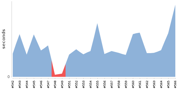 [Duration graph]