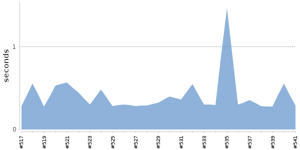 [Duration graph]