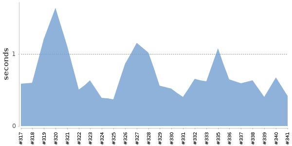 [Duration graph]