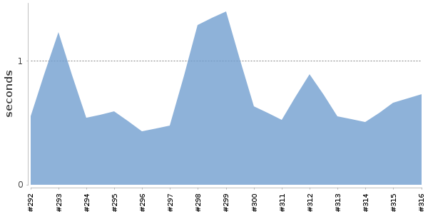 [Duration graph]