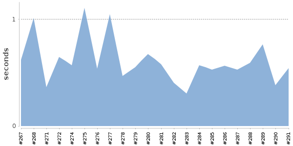 [Duration graph]