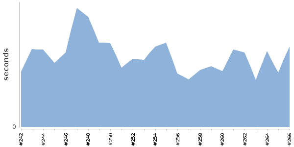 [Duration graph]