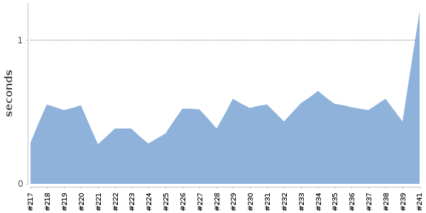 [Duration graph]