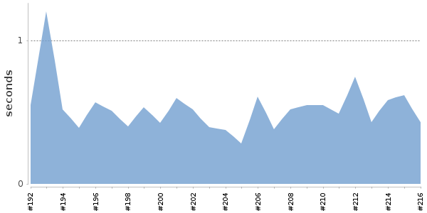 [Duration graph]