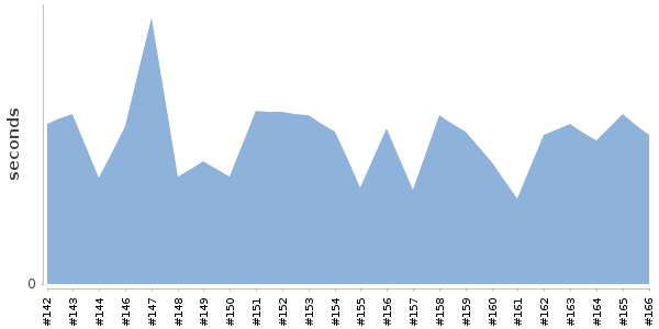 [Duration graph]
