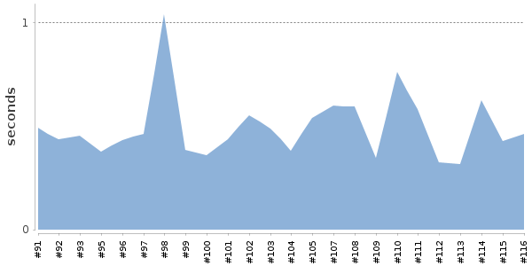 [Duration graph]
