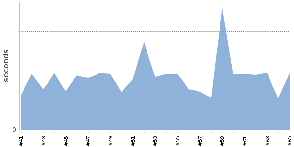 [Duration graph]