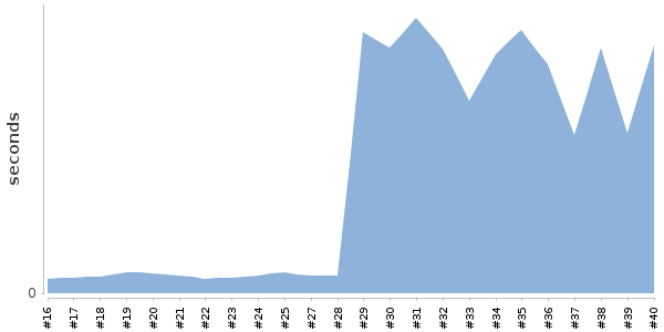 [Duration graph]