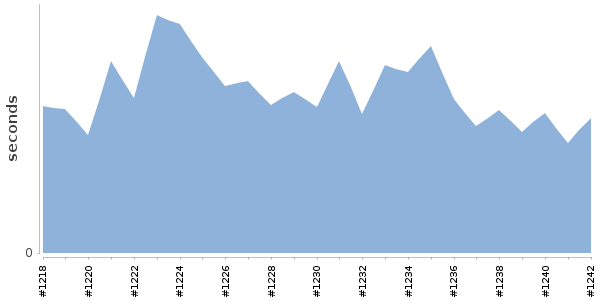 [Duration graph]
