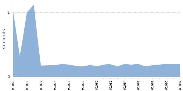 [Duration graph]