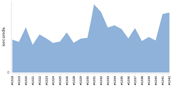 [Duration graph]