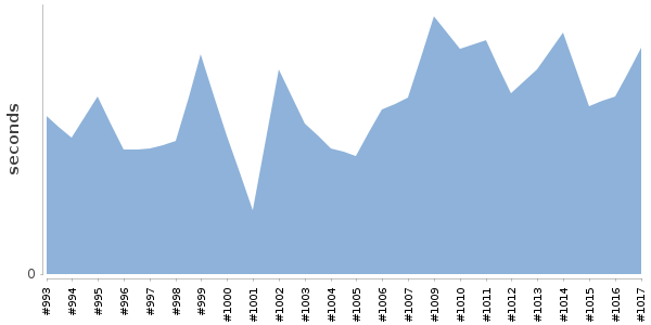 [Duration graph]