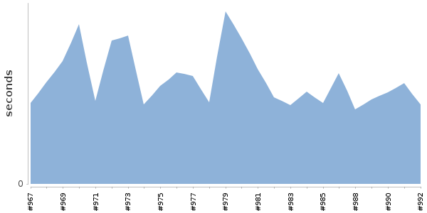 [Duration graph]