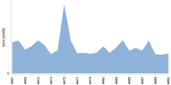 [Duration graph]