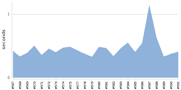 [Duration graph]